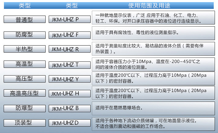 乙醛儲(chǔ)罐液位計(jì)使用范圍表