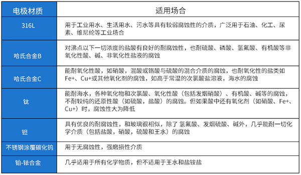 dn125電磁流量計(jì)電*材料對照表